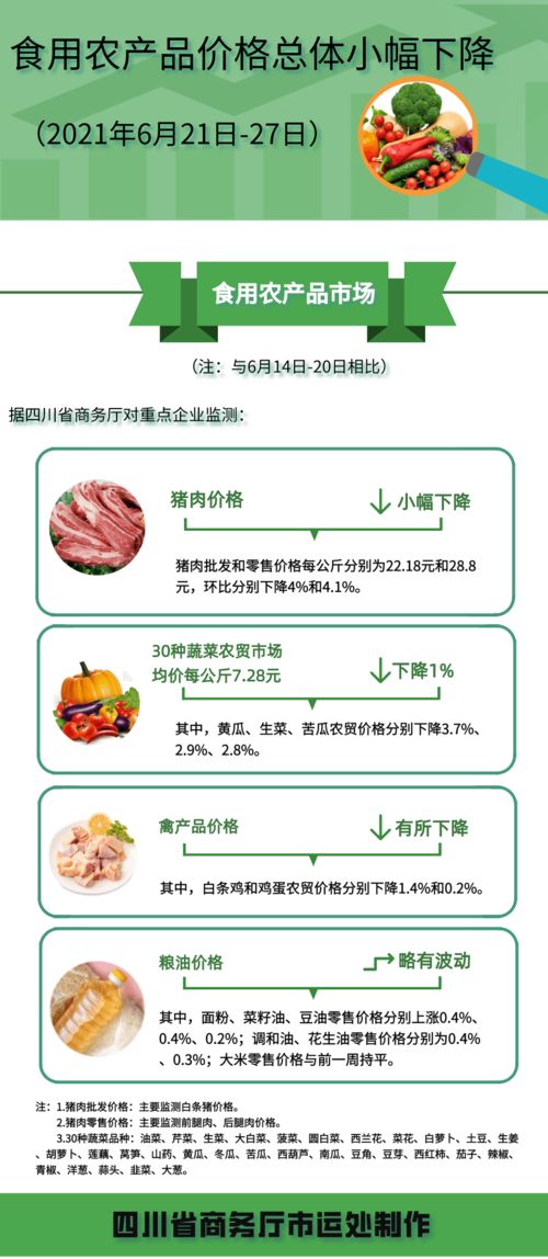 6月21 6月27日,食用農產品價格總體小幅下降