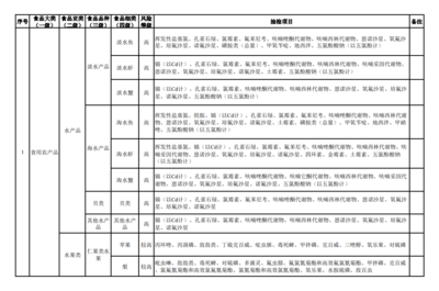 2020年食用農(nóng)產(chǎn)品抽檢品種及項(xiàng)目對(duì)應(yīng)標(biāo)準(zhǔn)物質(zhì)