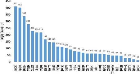 問(wèn)題集中在這些方面!2020年食用農(nóng)產(chǎn)品市場(chǎng)監(jiān)管部門抽檢不合格情況權(quán)威統(tǒng)計(jì)!